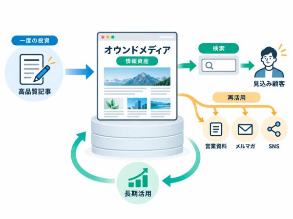 オウンドメディアは「情報資産」を構築する仕組み