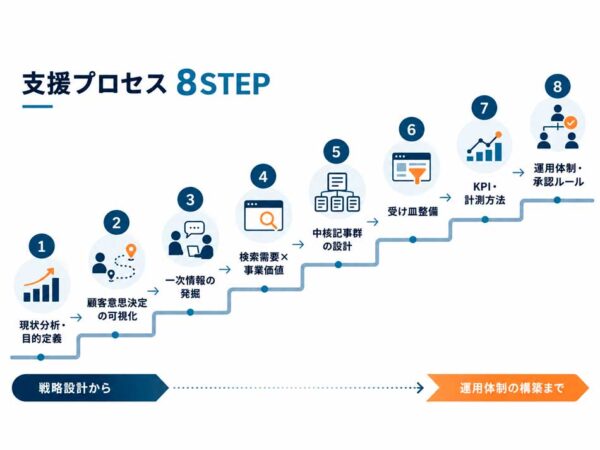 オウンドメディア構築支援プロセス8ステップ