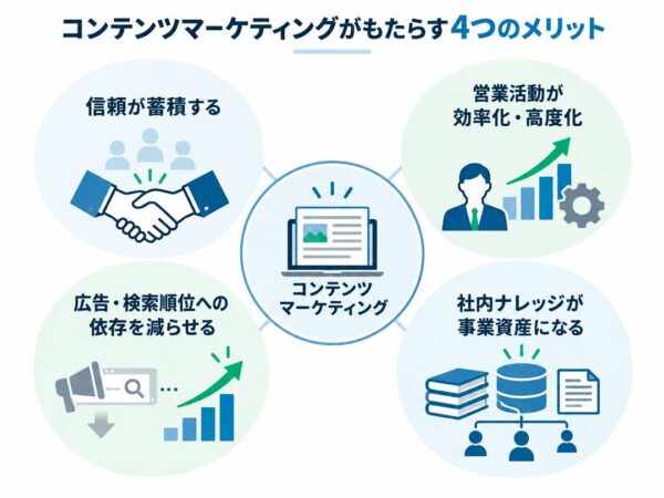 コンテンツマーケティングがもたらす4つのメリット図解